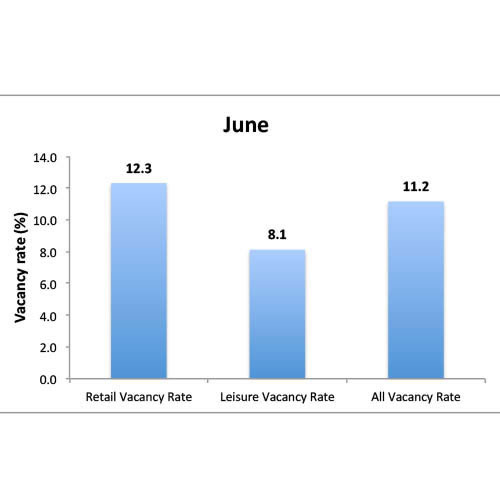 Vacancy levels tumble as empty units bulldozed
