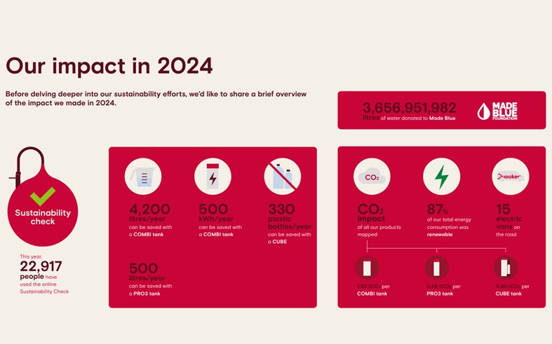 Quooker donates 3.65 billion litres of clean water worldwide