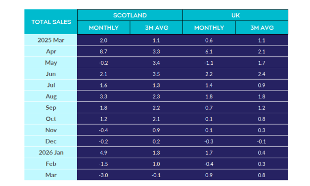 SRC/KPMG: Sales plunge as worried shoppers cut back